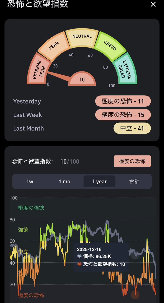 なかなかの恐怖指数…一桁はいかなかったか…