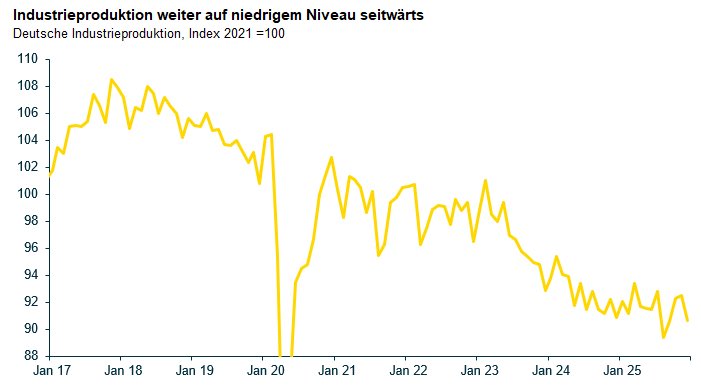 TATSACHEN: Die Konjunktur-Optimisten sind heute Morgen auf den Boden der Tatsachen zurückgeführt worden. Die deutsche Industrieproduktion fiel im Dez. um 1,9 %. Sie bewegt sich weiter auf niedrigem Niveau seitwärts. Rüstungs-Aufträge alleine machen noch keinen Aufschwung.