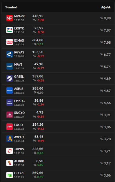 Ocak ayında 6.3 milyar TL olan #KPC fonundan 3 günde 3 milyar TL'ye yakın çıkış oldu. Aralık sonu itibariyle %3 üstü taşıdığı pozisyonları aşağıya ekledim. Bu hisselere daha belirgin satışın gelmesinin sebeplerinden biri bu ani çıkış muhtemelen. #sngyo