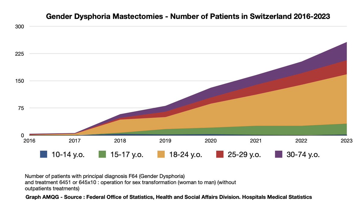 In Switzerland, since 2016, the numbers of young women under 24, including minors, a few as young as 13 y.o., getting « gender » mastectomies have skyrocketed (public hospitals data only) to reach 168 in 2023. 

Will the Swiss Plastic Surgery group align itself on the ASPS ?