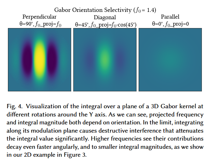 In this paper is proposed Gabor Fields, a new volumetric primitive fields that enables continuous frequency filtering at no cost, enabling continuous LoD control, reduced rendering time, and a trade-off between variance and bias for performance.

arxiv.org/pdf/2602.05081