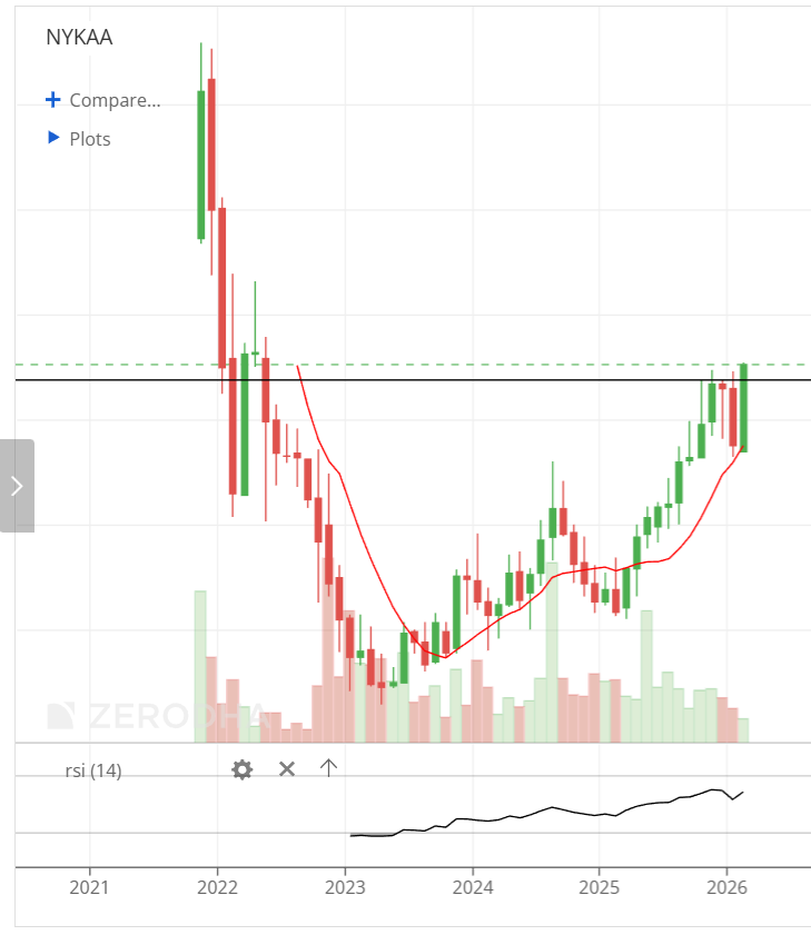 RatInvestor's tweet photo. Nykaa breaking out today backed by great Q3FY26 results
The topline growth has been increasing for 3-4 quarters now, with margin expansion also kicking in now.
Looks like a good place to be in 😇

Disc- Invested &amp; biased https://t.co/O1BxSvpyaM