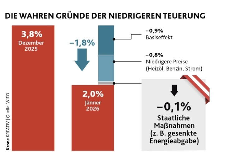 Stocker, Babler, Schellhorn. Alle loben sie sich selbst, die Inflation sei von ihnen erfolgreich bekämpft worden.

Fakten geben dieses Selbstlob nicht her: Von 1,8%-Punkten gehen gerade mal 0,1%-Punkt auf Kappe der Regierung, das sind umgerechnet mickrige 5,55%! #fakenews