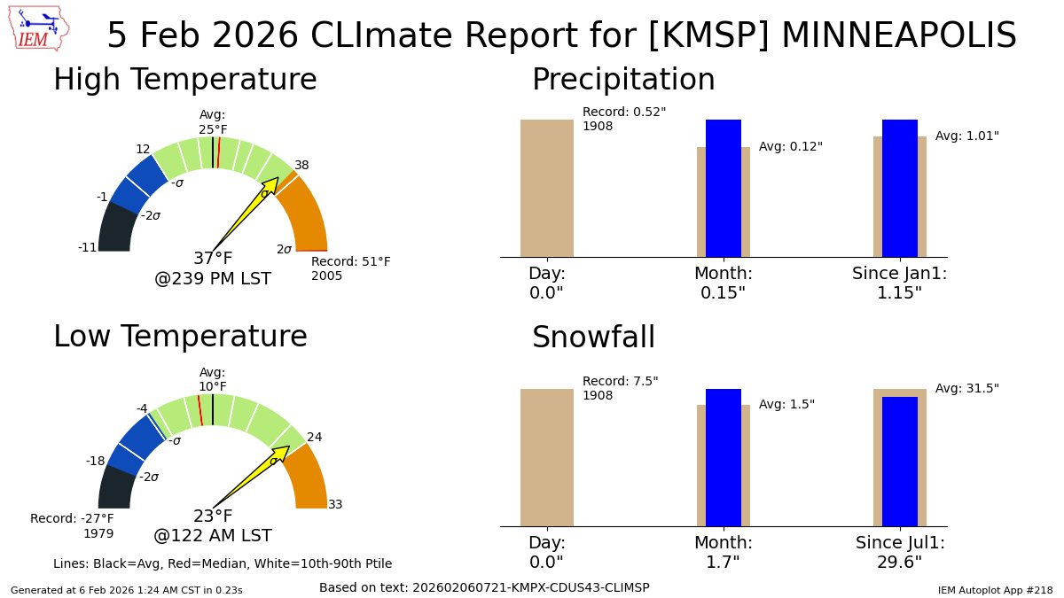 TWIN CITIES MN Feb 5 Climate: High: 37 Low: 23 Precip: 0.0" Snow: 0.0" Snow Depth: 3" mesonet.agron.iastate.edu/p.php?pid=2026…