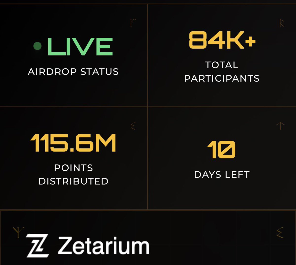 🚨 10 Days to Zetarium Launch  🚀 

🔓 Unlock the Countdown ⏳

👉 84K Eligible Participants
👉 115.6M Points

💬 10th Position will be rewarded
💬 100th Position will be rewarded
💬 1,000th Position will be rewarded
💬 10,000th Position will be rewarded

$ZET is the Ticker