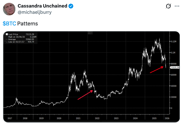 🔥 Michael Burry sort l'artillerie lourde contre le Bitcoin

L'investisseur légendaire tire à boulets rouges sur la cryptomonnaie reine. Son analyse ? Le $BTC serait au bord du gouffre après son plongeon spectaculaire (de 126 000 $ fin 2025 à moins de 63 000 $ aujourd'hui). 📉