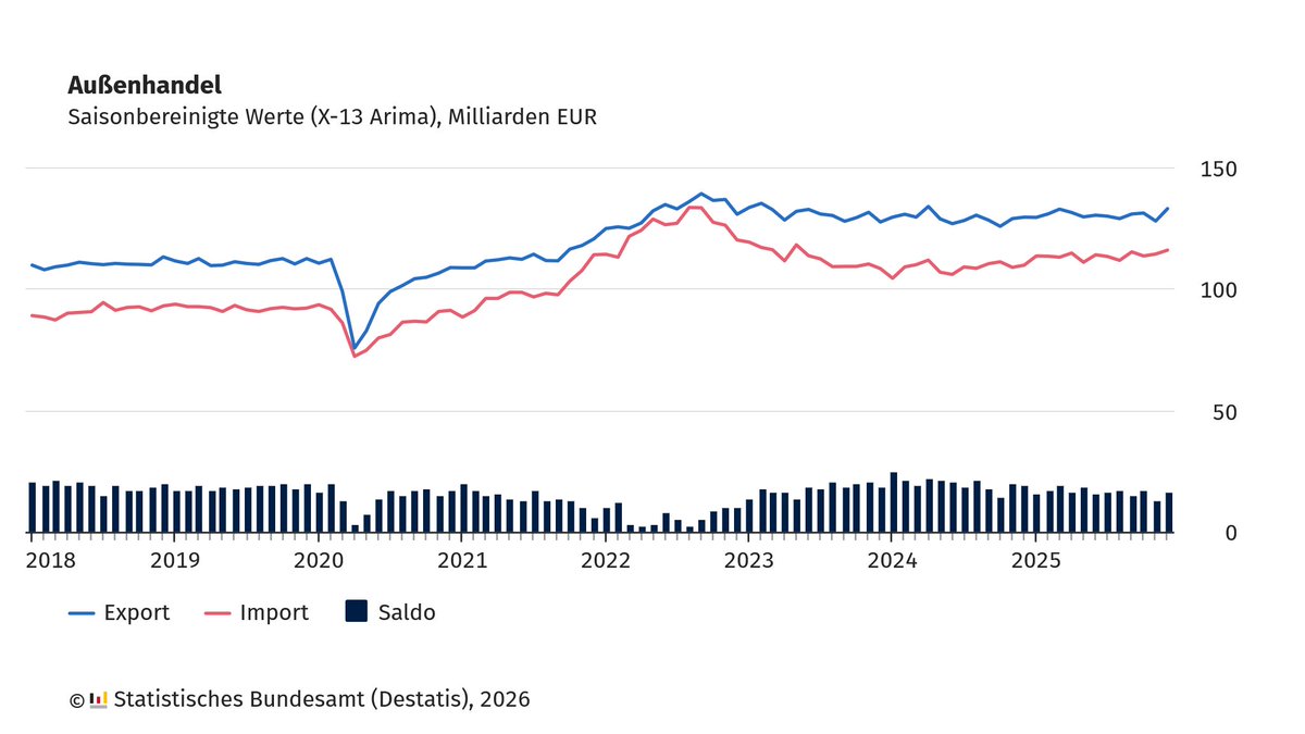 destatis's tweet photo. Im Dezember 2025 sind die deutschen #Exporte gegenüber November 2025 um 4,0 % und die #Importe um 1,4 % gestiegen. Im Vergleich zum Vorjahresmonat Dezember 2024 nahmen die Exporte um 2,7 % und die Importe um 5,6 % zu. Weitere Infos zum #Außenhandel: https://t.co/MBsELFi9b6 https://t.co/weg4bGDp8t