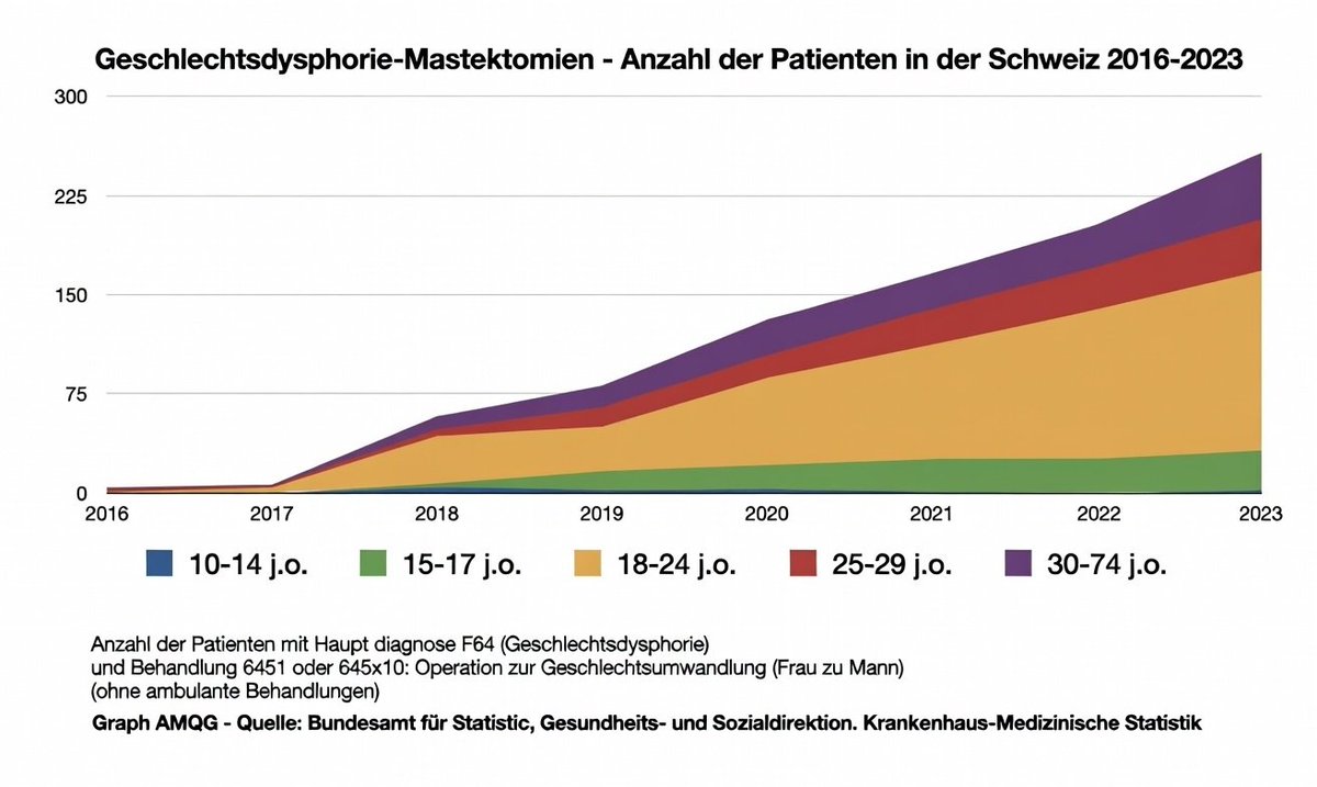 (1/2) In der Schweiz ist die Zahl junger Frauen unter 24 Jahren, darunter auch Minderjährige (einige sogar erst 13 Jahre alt), die sich einer geschlechtsangleichenden Mastektomie unterziehen, seit 2016 sprunghaft angestiegen (Daten nur öffentlicher Krankenhäuser).