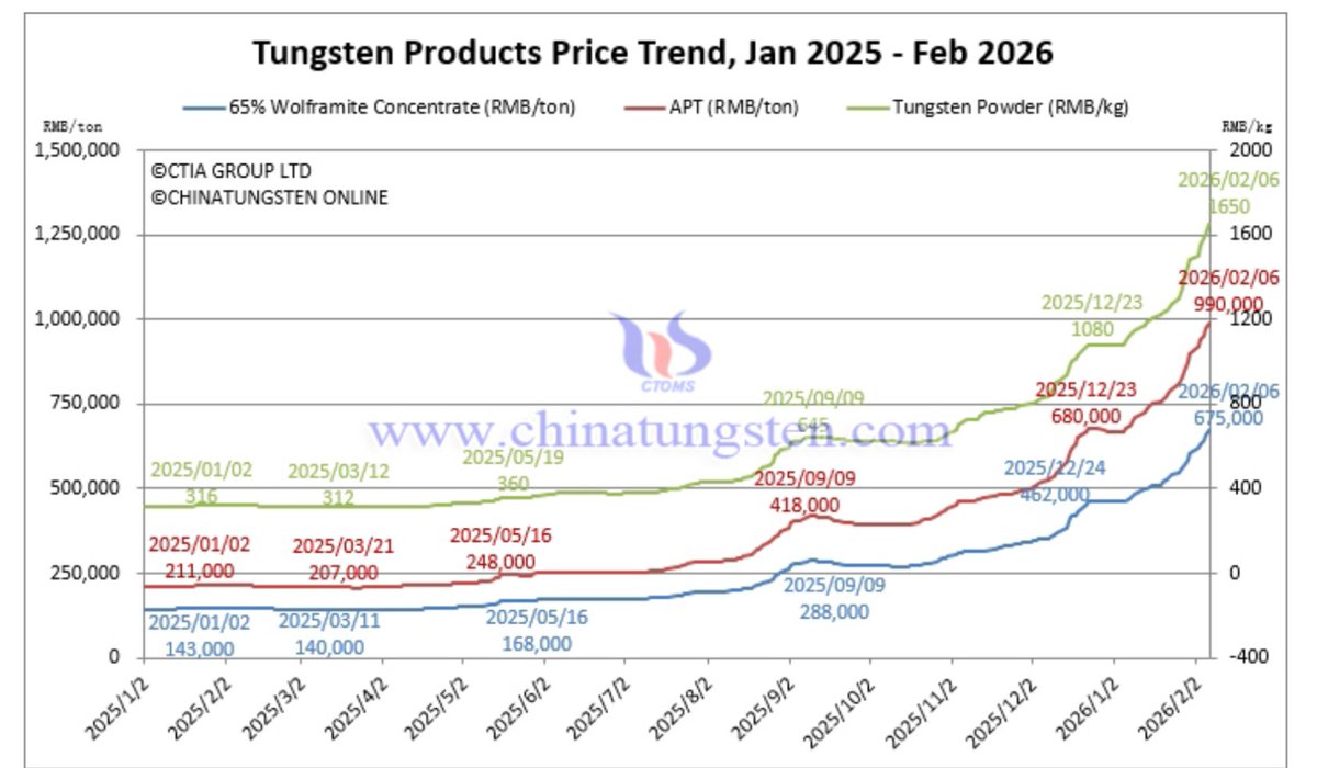 METhompson72's tweet image. #Tungsten prices going exponential. Up 50% already YTD.
APT now $1,620 in China.
Tungsten carbide $230,000 / t

With equity for a restart now in place, and debt piece incoming, my top pick by far is Tungsten West $TUN.
Price target of 120p, or 4x from here. This year.
