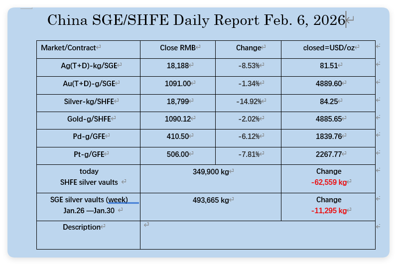 Feb. 6, 2026, the PM markets data in China.
