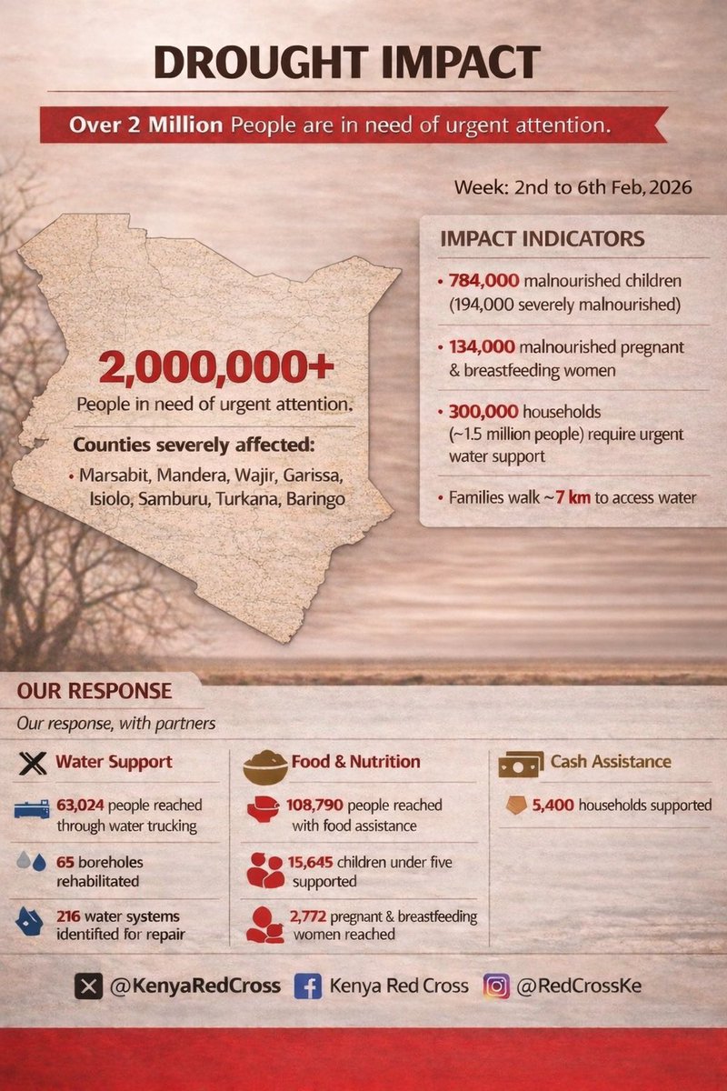 Kenya Red Cross tweet media