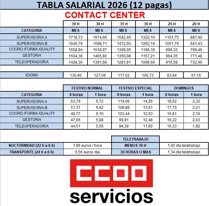 Compañeros y compañeras, 

Os dejamos tabla salarial actualizada y por horas de contrato.

Recuerda que si tenéis cualquier duda o consulta no dudéis en contactarnos.

#CCOOEmergiaCatalunyaSeMueve 
#LuchamosPorVosotros