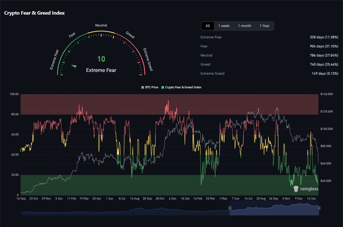 Extreme Fear: The Index just hit 10.