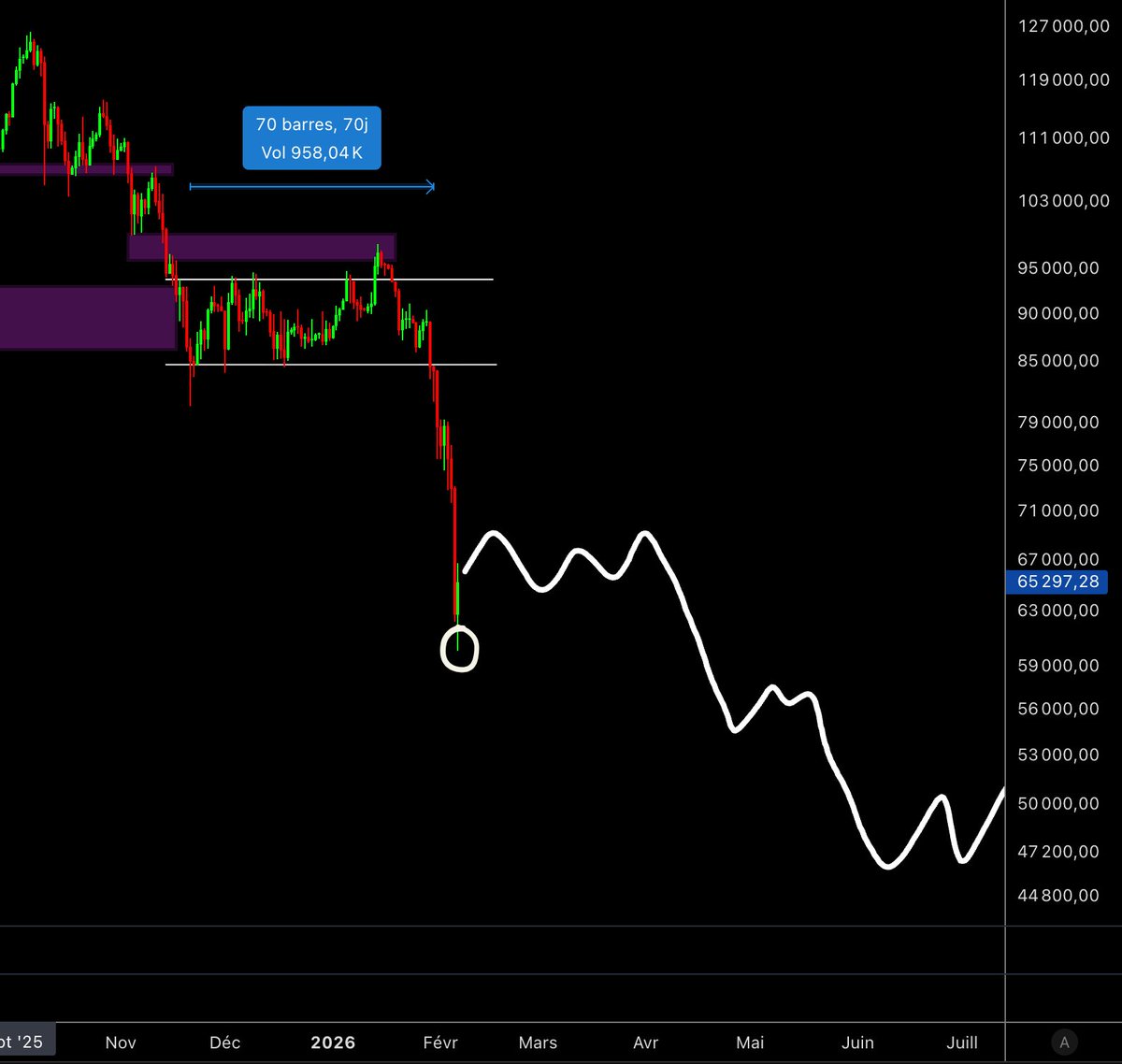 crypto_futur's tweet photo. Ça me fume à quel point le dead cat bounce de 2026 est vraiment un copier-coller de celui de 2022, alors que tout le monde disait “c’est trop obvious comme scénario”.

En 2022, on est venu bottom dans la FVG weekly, puis on a rebondi pour former le dead cat bounce au premier niveau de fibo, puis retour vers le bas de range et gros break à la baisse pour former un dump rapide et fort de -28%.

Au final, on a fait exactement la même chose sur ce dead cat bounce au 98k $ et break du range avec une baisse rapide et forte de -29%.

La suite en 2022 : on a formé un léger rebond / range de 30j pour encore enfoncer à la baisse avec un dump de -45%, puis des rebonds suivis de petits dumps pendant 156j jusqu’au bottom à 15k $, en dessous des 0.786 de fibo 👀