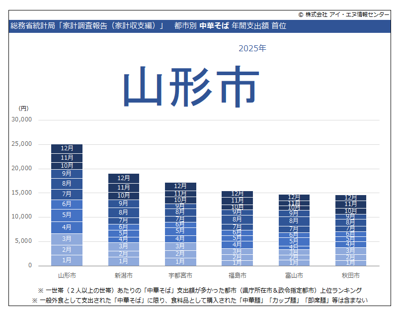 国勢調査報告 平成１２年　第５巻　その２　１/日本統計協会/総務省統計局（単行本） 家計調査（総務省統計局）2025年12月データが公表されました。この時期