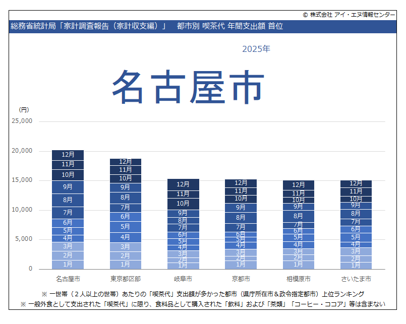 家計調査（総務省統計局）2025年12月データが公表されました。この時期