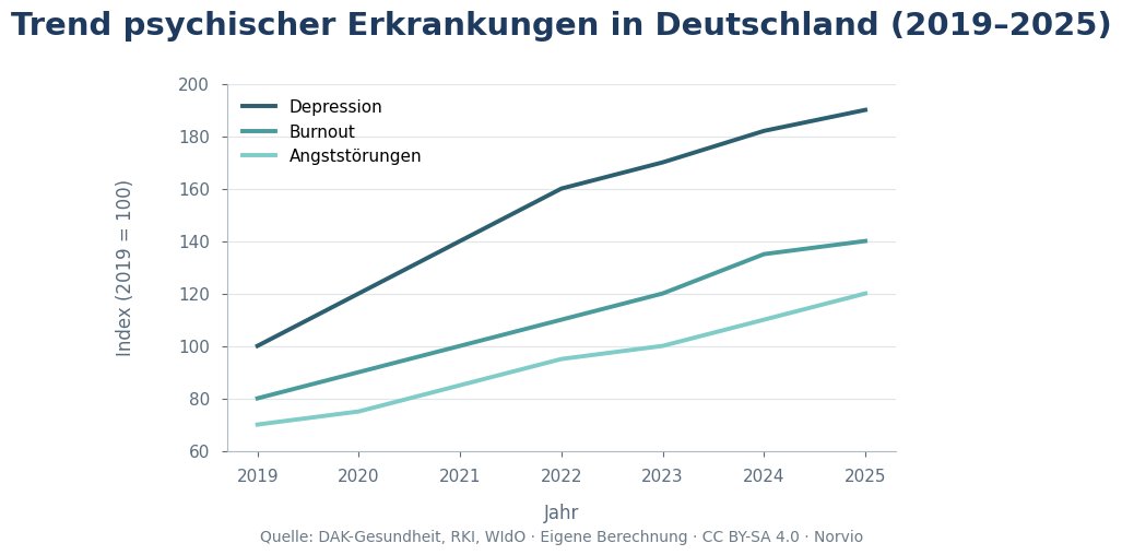 Die gesetzlichen Krankenkassen wollen also das Honorar bei Psychotherapien um 10% kürzen, was dazu führen wird, dass der "klassische" Kassenpatient nun noch schwieriger einen Termin bekommt

Zum Glück gibt es keinen stetigen Anstieg bei psychischen Erkrankungen🤝

Wait...🤨