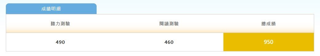 sharonlin0915's tweet photo. 也是進步了70分呢～

以為自己都沒有在讀英文了啊，的聽力掉了是怎樣ww https://t.co/OX6l3byHfB