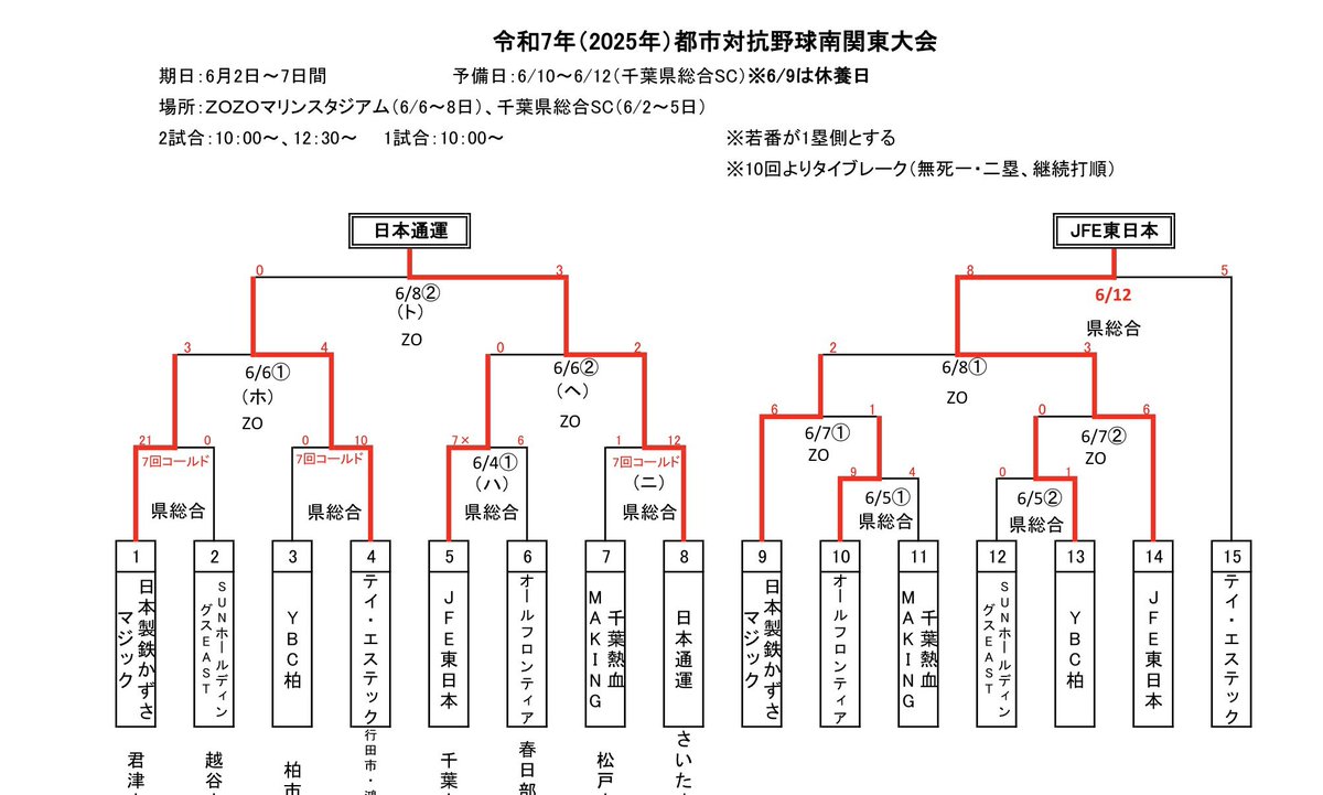 sundayback999's tweet photo. @TSTech2020 2020年創部で2025年南関東都市対抗予選で悲願の全国大会��場にあと一歩でしたね。 https://t.co/Sk58finGk2