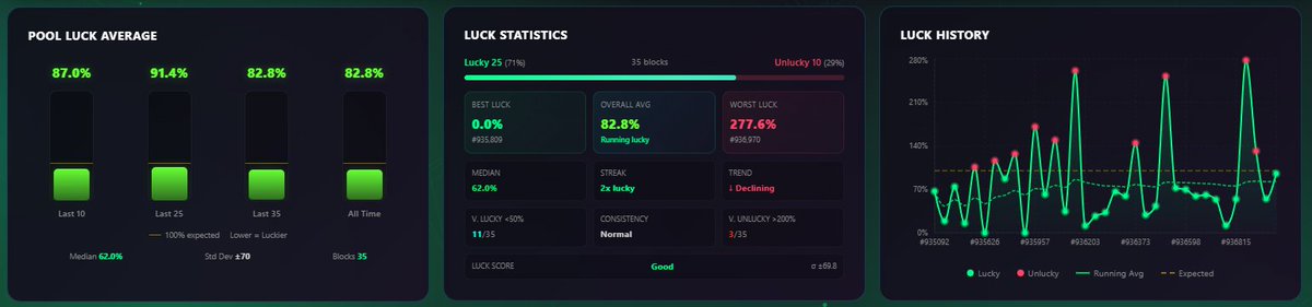 I bet you will never get a stat like that in any mining pool . . .

#CryptoCommunity #MiningNews <a href="/RedPandaMining/">Red Panda Mining</a>