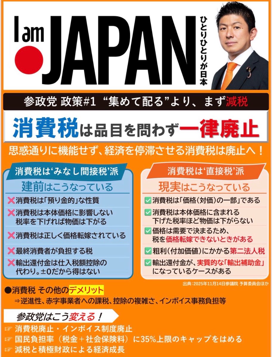 k_maebayashi's tweet photo. 経済が回らない理由は何か。
答えは「取りすぎ」です。

消費税をなくせば、
給料が上がり、投資が生まれ、
少しずつ経済は回り始める。

参政党 政策
「集めて配る」より、まず減税。
消費税は品目を問わず一律廃止。
国民負担率に35％の上限を。

経済を止める政治から、回す政治へ。
#比例は参政党 https://t.co/8xttjkxvcC