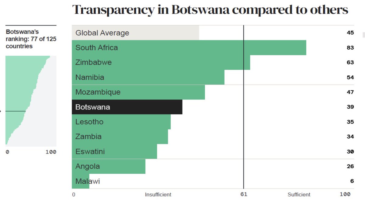 Youth_TJN's tweet photo. 🎙️| Next week, the Vice President of the Republic of Botswana 🇧🇼 & the Minister of Finance, Hon. Ndaba N. Gaolathe, will present the FY 2026/27 Budget Speech. 

Have you intercated with the #OpenBudgetSurvey highlights on Botswana❓

In our pre-budget consultative meetings, hosted alongside @BotswanaWatch, Mr. Robert Letsasi highlighted that strengthening all three dimensions (#transparency, meaningful #citizenengagement & #independentoversight) is essential for a more accountable & people-responsive budget. 

As young Batswana, here are some key questions for you; 

1️⃣ When you look at the national budget, what do you think should be prioritized❓

2️⃣ Does the national budget truly reflect your #livedrealities & is it anchored on the principle of intergenerational equity❓

Let us know in the comment section below👇🏾
