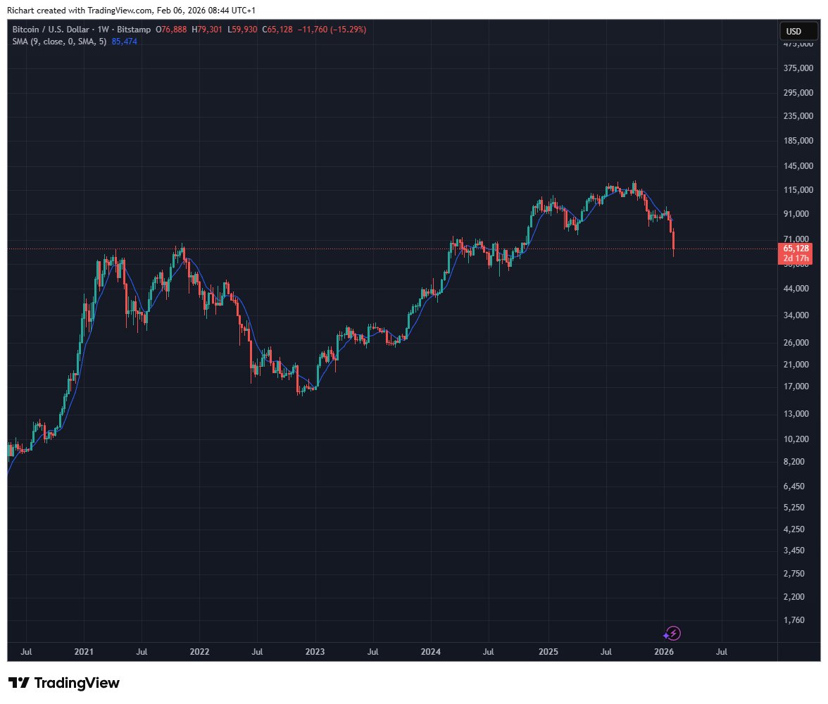 Well. I am warning you since 2 years. Now we are at a huge support. Expect some relief, if we break 60k, expect a further cascade to 18-25k.