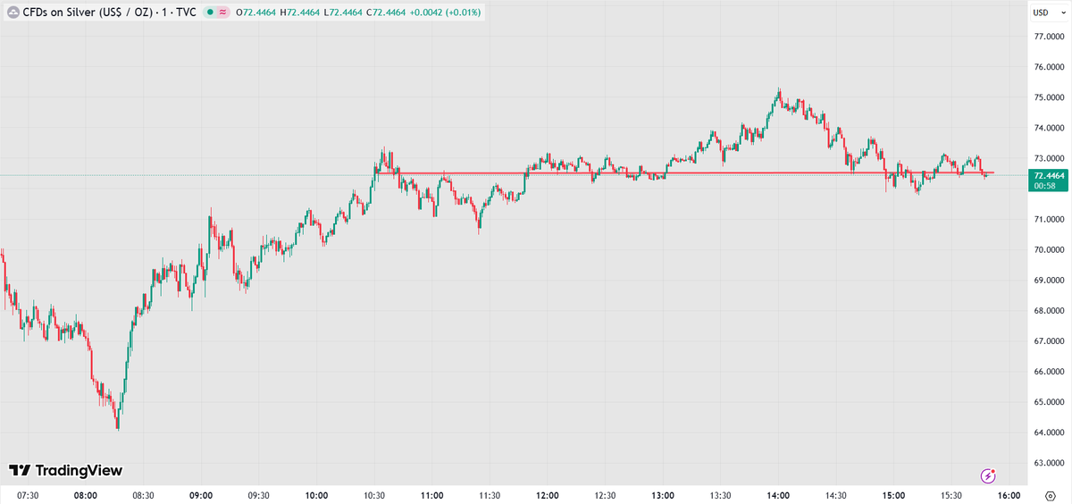 Silver price in the past 5 hours makes you wonder whether there is much liquidity left in the paper market at these levels