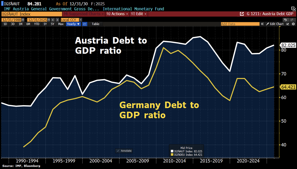 Schuldensuehner's tweet photo. Good Morning from #Austria, where the debt ratio is now well above 80%, significantly higher than in Germany, and the EU has launched an excessive deficit procedure (EDP) against the country. 
The main reasons are the recession of recent years, generous crisis subsidies such as the electricity price cap, and an overall public spending ratio of about 55%. 
The government says it will rein in spending by raising pensions above €2,500 less sharply, scrapping the climate bonus, and boosting revenues – for example by letting fiscal drag run its course.