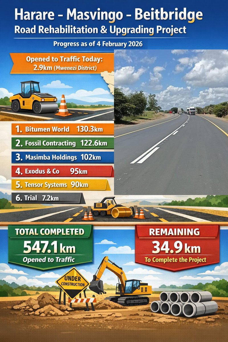 The rehabilitation of the Harare-Beitbridge highway showcases the commitment of President <a href="/edmnangagwa/">President of Zimbabwe</a> towards infrastructural development. 

This road amplified regional connectivity because it serve  as a primary gateway to South Africa, it facilitates the movement of goods