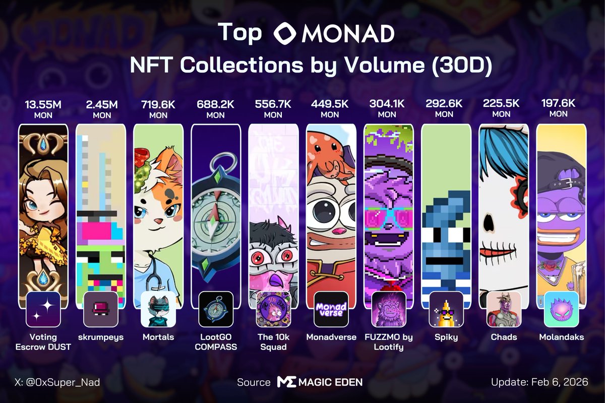 Top Monad NFT Collections by Volume (30D)

1️⃣ Voting Escrow DUST — 13.55M — <a href="/Neverland_Money/">Neverland</a>
2️⃣ skrumpeys — 2.45M — <a href="/skrumpeys/">skrumpeys</a>
3️⃣ Mortals — 719.6K — <a href="/MortalCK/">Mortal</a>
4️⃣ LootGO COMPASS — 688.2K — <a href="/lootgo_official/">LootGO (mainnet arc) 🎟️</a>
5️⃣ The 10k Squad — 556.7K — <a href="/the10kSquad/">The 10k Squad (holidays arc)</a>
6️⃣ Monadverse — 449.5K —
