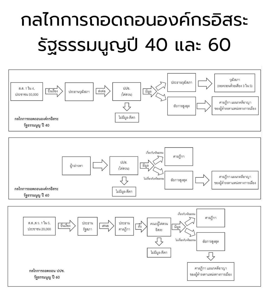 วิธีการถอดถอนองค์กรอิสระที่มักจะถูกอ้างว่า รธน 60 นั้นประชาชนถูกตัดสิทธิ์ ไม่มีอำนาจนั้นแล้ว
facebook.com/photo/?fbid=12…
เกี่ยวกับรัฐธรรมนูญ  ปี 60 มีอยู่หนึ่งประเด็นที่โดนโจมตีอย่างมาก คือ ตัดสิทธิที่ประชาชนเคยมี  ในการริเริ่มกระบวนการถอดถอนองค์กรอิสระ ซึ่งปี 40