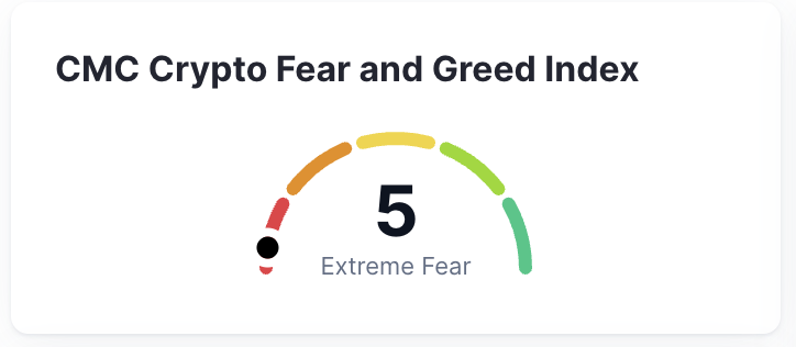 AltcoinsAnalyst's tweet photo. Fear &amp; Greed Index = 5. [@CoinMarketCap data]
This is the all-time low. 

#Bitcoin $BTC $ETH $BNB https://t.co/ZK0Af4SwAw