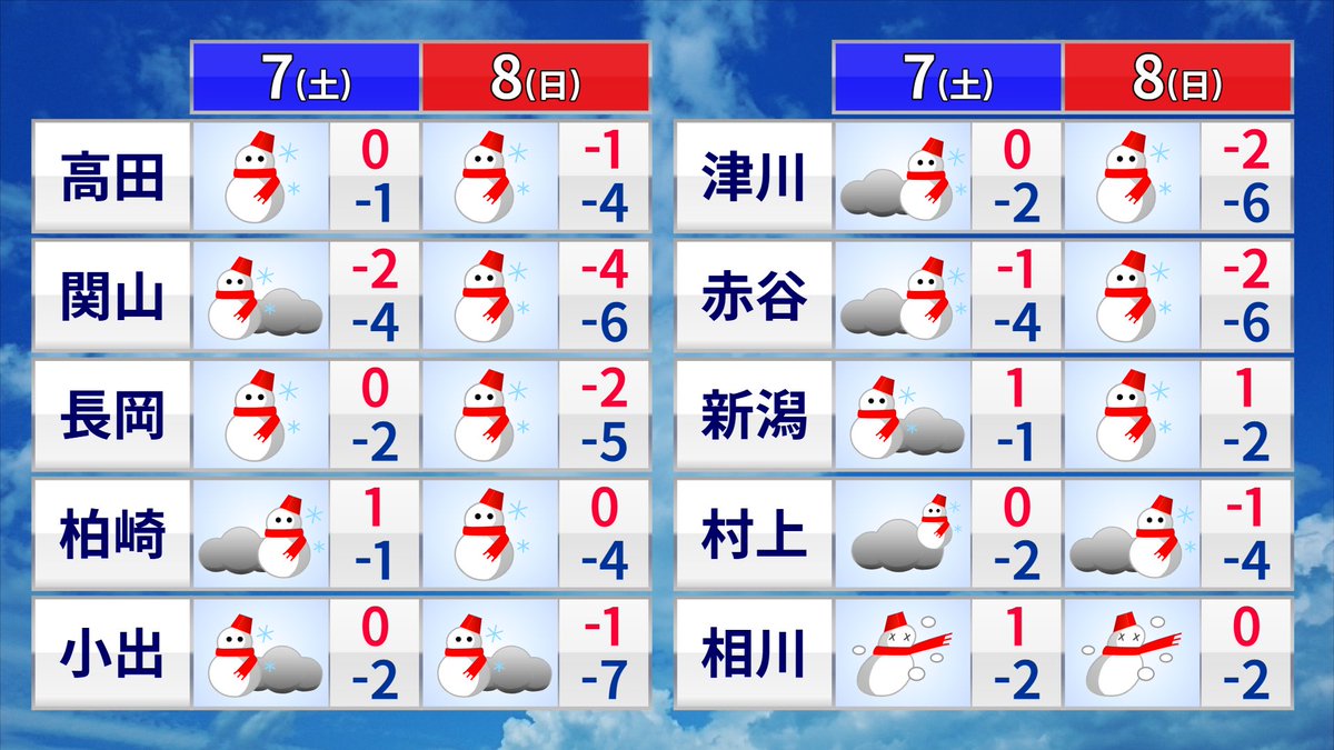 【週末　大雪見通し】

▶︎7日（土）
上越〜中越中心に雪で夜から強まる

▶︎8日（日）大雪ピーク
午前→上越や中越の平地や海沿いでは
短時間で積雪増加のおそれ
新潟市も雪かき必要

午後→大雪エリアが山沿いに
山沿いは更なる積雪増に警戒

▶︎低温で積もりやすい
集中除雪など交通の乱れに注意