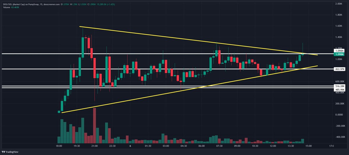 0xSweep's tweet photo. The crypto $DOG is about to breakout https://t.co/JKpCU7nuvi