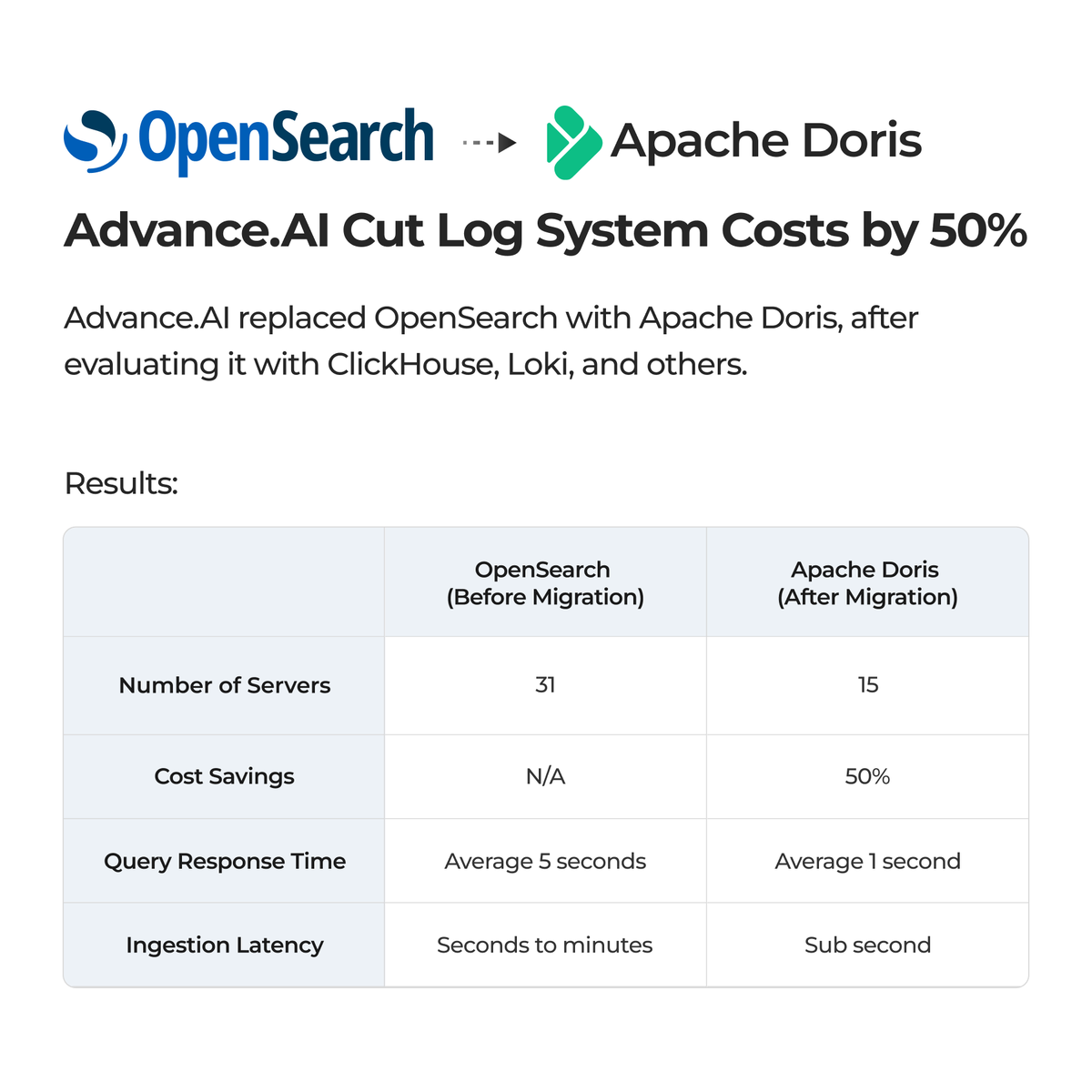 VeloDB (Powered by Apache Doris) tweet media