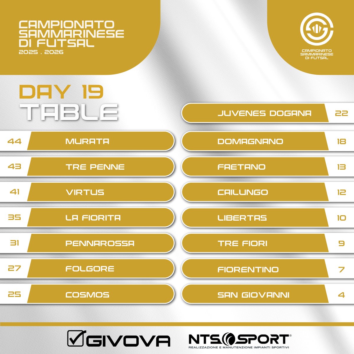 FSGC_official's tweet image. ⚡ | stracittadina non adatta ai deboli di cuore, quella che ieri sera ha coinvolto Cailungo e San Giovanni in una partita potenzialmente determinante nell’economia della corsa alla post-season!

►fsgc.sm/it/notizia/fut…

#CampionatoSammarinesediFutsal #DAY19