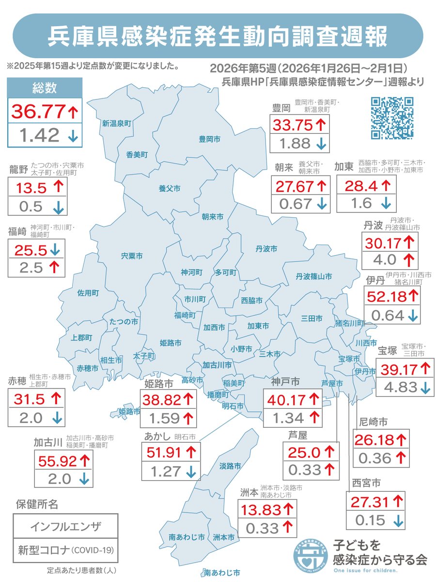 2026年第5週（2026年1月26日～2月1日）の #兵庫県 内の #新型コロナ