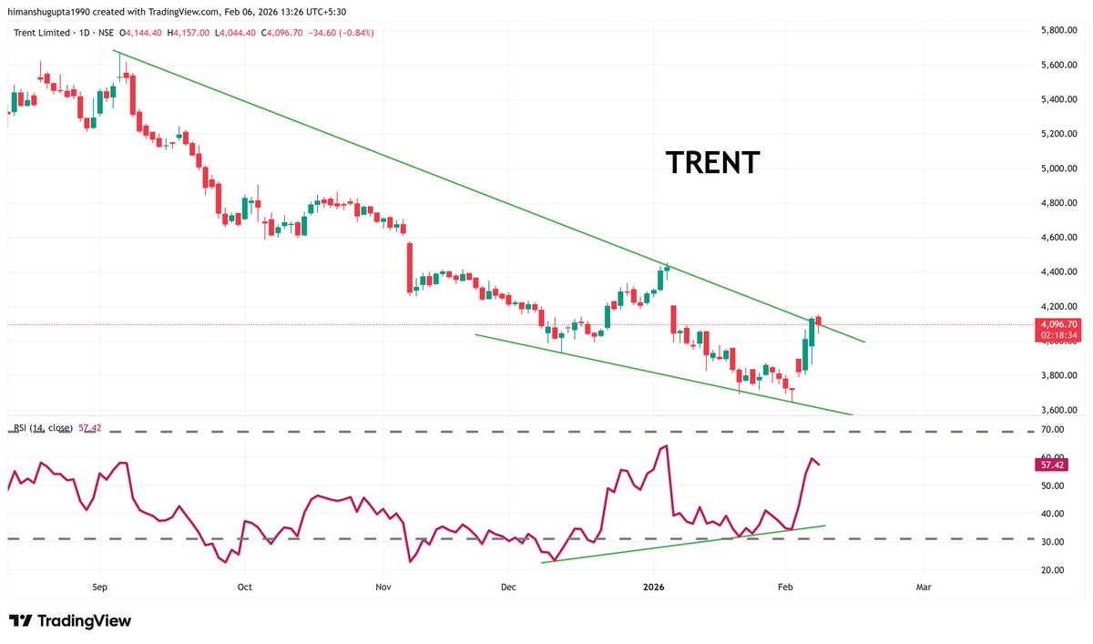 nish_khare's tweet image. #Trent (cmp 4100) looking Good for 4400-4450