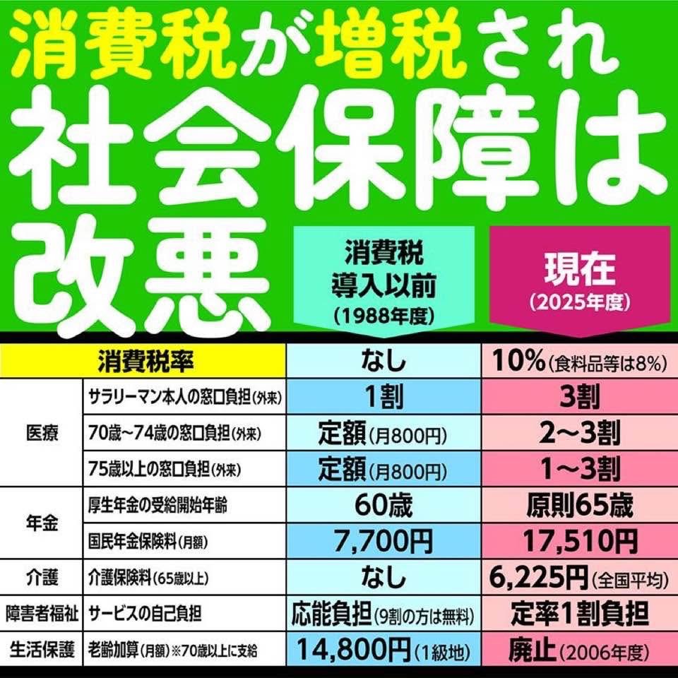 消費税が上がってるのに、社会保険料は高くなってるじゃないかよ！給料水準はそのまんまなのに