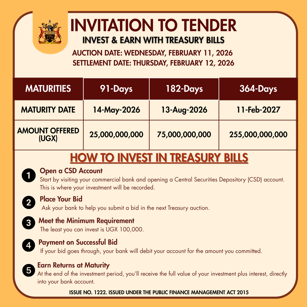 PRESS RELEASE | Uganda Government Treasury Bills
The Bank of Uganda invites applications for Uganda Government Treasury Bills – Issue No. 1222:
• UG11B1405262 – 91 Days
• UG11C1308266 – 182 Days
• UG11E1102277 – 364 Days
Bid Submission Deadline:
All bids from Primary Dealers