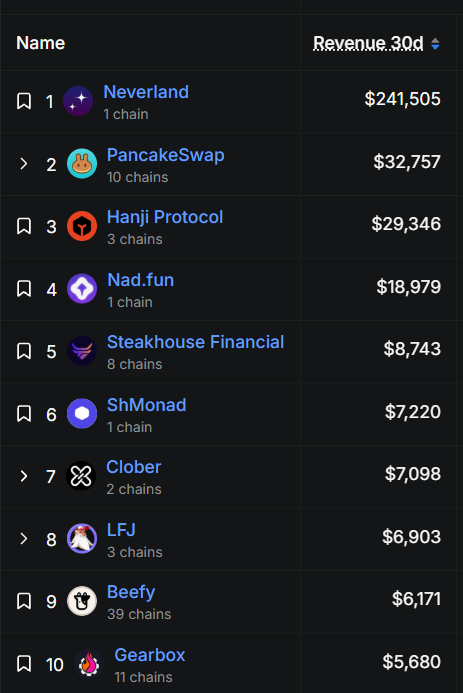 .<a href="/Neverland_Money/">Neverland</a> is currently the top revenue-generating dApp on <a href="/monad/">Monad</a>, meaning it produces more protocol income than any other dApp in the ecosystem. 

In simple terms, it shows strong real usage, active transactions, and an effective business model. 

High revenue usually