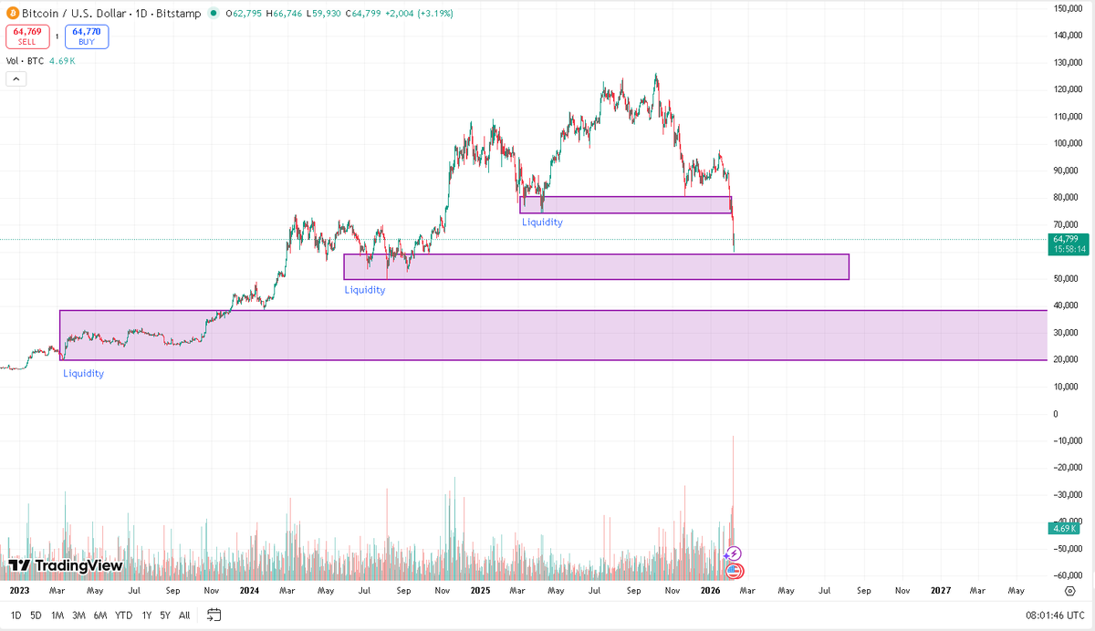 MalevolentP's tweet photo. @shahh its about liquidity. if you look at the daily chart you see there was 0 liquidity in the market so price rushes to where the money actually is being held. https://t.co/DzRmnixAtU
