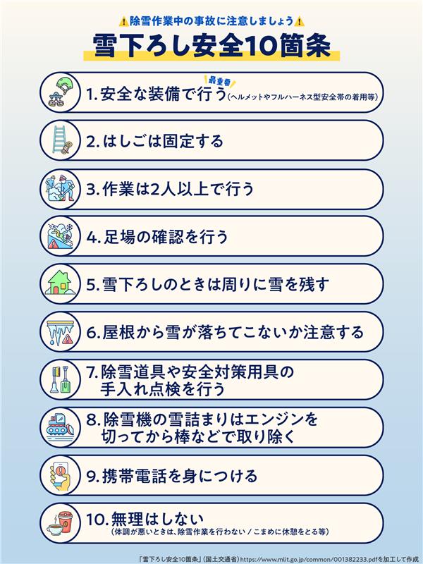 【除雪作業中の事故に注意】
大雪により積雪が多くなっているところがあり、除雪作業中の事故が多く発生しています。雪下ろしなどをするときは 「安全対策をしっかり」 「二人以上で声を掛け合って」 「無理をしない」を意識して、危険を防止しましょう。
▼安全に雪下ろしをするための10箇条はこちら