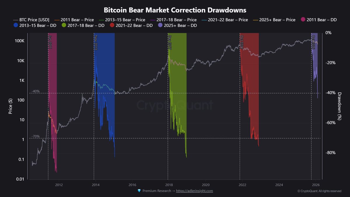 Bitocoin Drawdown Chart Bitcoin is still down 50% from its all-time high. Yes, deeper drawdowns ...