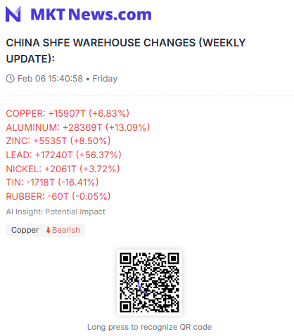 Sino_Market's tweet photo. 🇨🇳CHINA SHFE WAREHOUSE CHANGES (WEEKLY UPDATE):
#COPPER: +15907T (+6.83%)
#ALUMINUM: +28369T (+13.09%)📈
#ZINC: +5535T (+8.50%)
#LEAD: +17240T (+56.37%)📈
#NICKEL: +2061T (+3.72%)
#TIN: -1718T (-16.41%)📉
RUBBER: -60T (-0.05%) (https://t.co/NOvBoH1Awt) https://t.co/8NlG25M4Qe