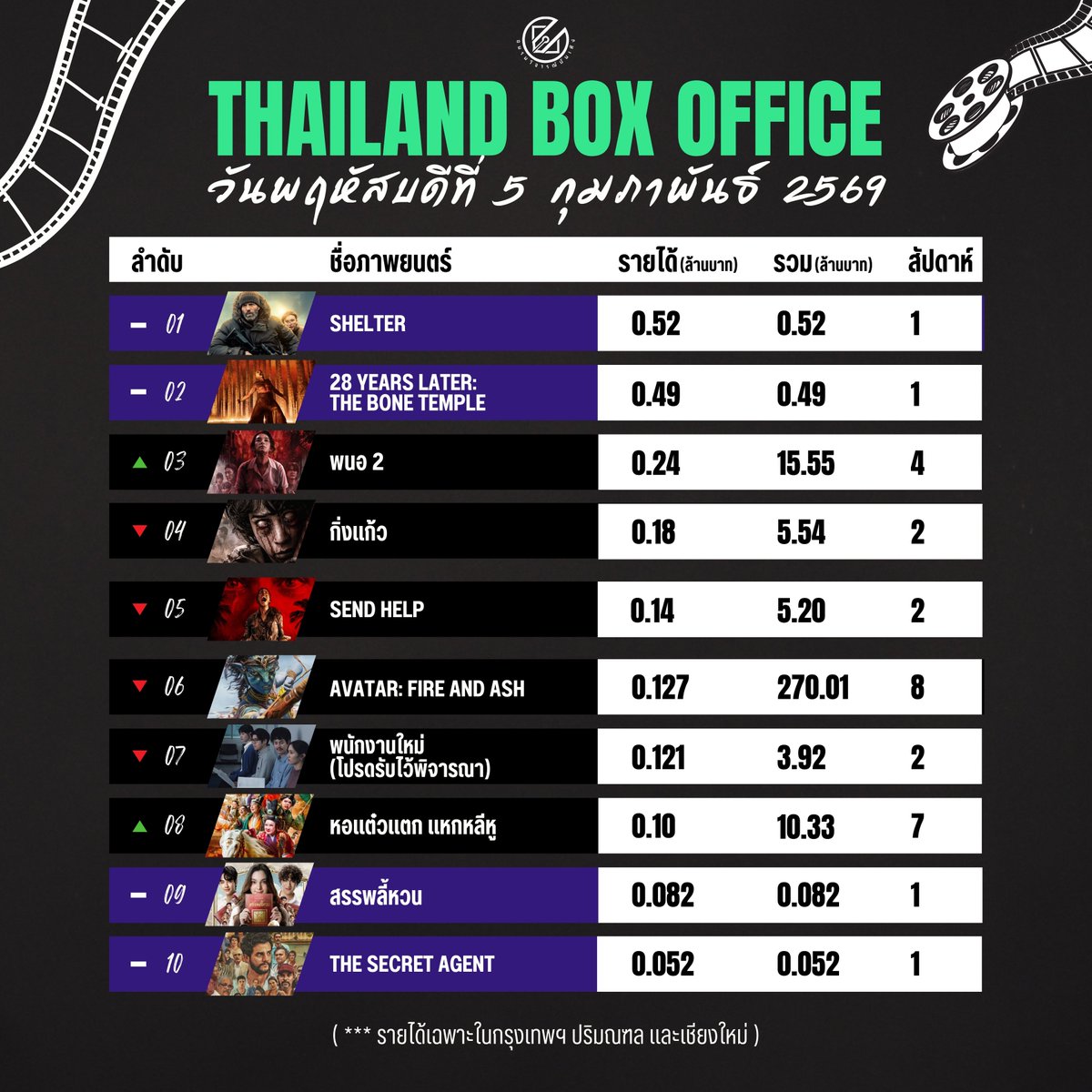 ::: รายได้ภาพยนตร์ในไทย ประจำวันพฤหัสบดีที่ 5 กุมภาพันธ์ 2569
.
.
.
11. Pillion (sneak) 0.034
12. กาฬวิฬาร์ 0.034 ***เข้าใหม่***
13. ข้างบ้าน 0.032 (รวม 58.63, สัปดาห์ที่ 10)

หน่วยเป็นล้านบาท
**โรงภาพยนตร์ในกรุงเทพมหานคร ปริมณฑล และเชียงใหม่