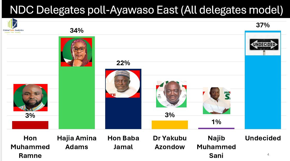 Mussa K. Dankwah, MSc.FCCA, DipIFR, MCISI,AIRM tweet media