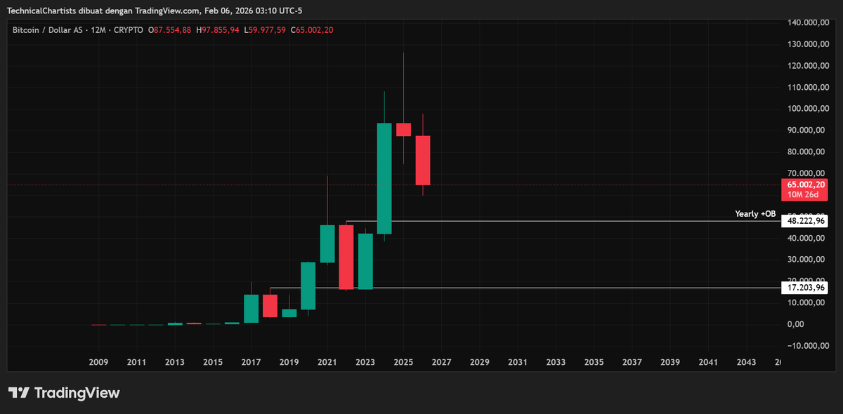 ChartTalkX's tweet image. A pretty long, zoom out analysis on $BTC

$BTC we saw MASSIVE drop on BTC and the entire crypto market. This forces me to zoom out the chart. Checking the yearly chart, basically a move down towards $48k is possible, we have a bullish yearly Orderblock there, and it is untapped.…