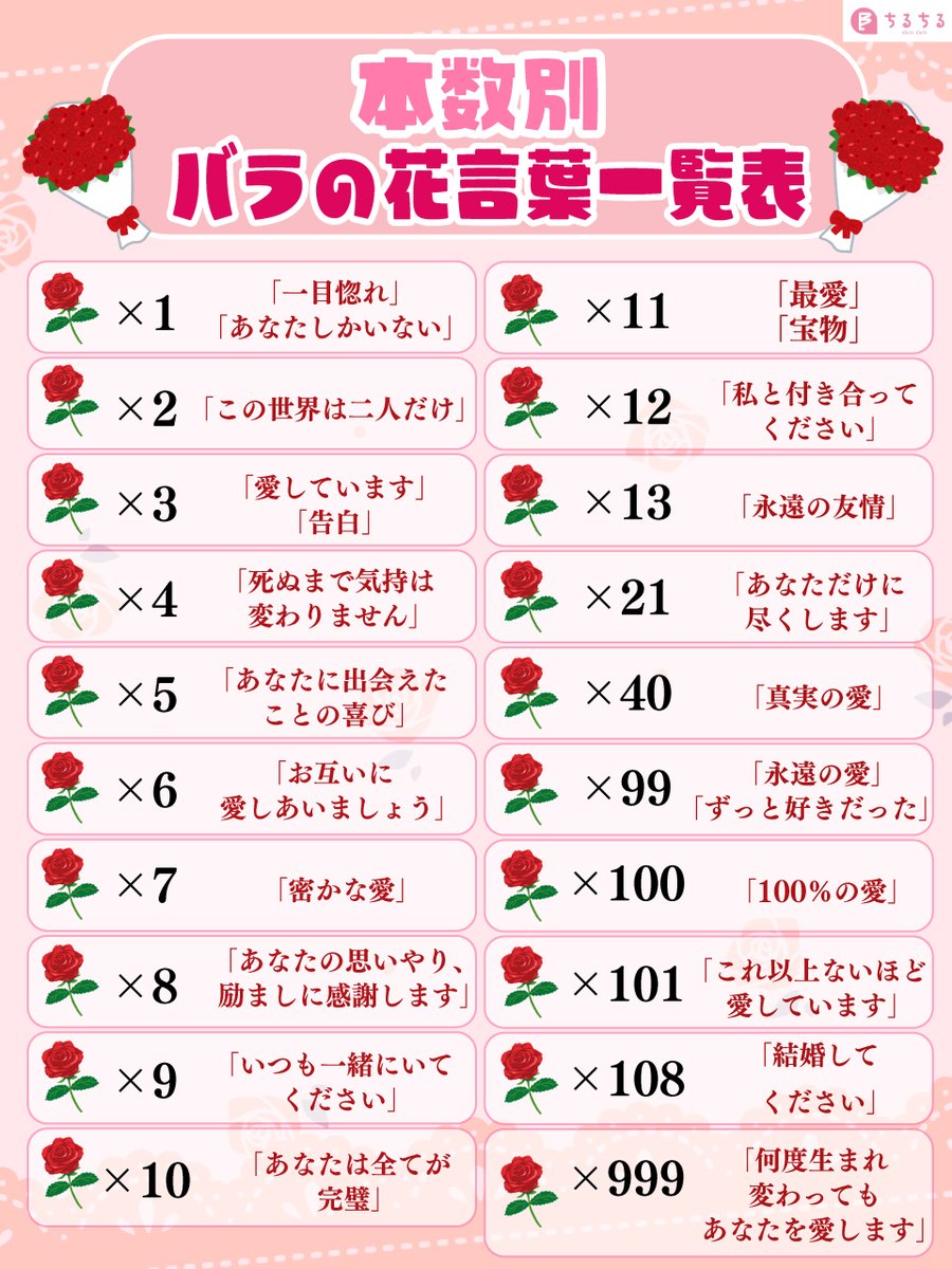 ✨🌹本数別バラの花言葉🌹✨

本数によって意味が違うって知ってた？
薔薇の花言葉をまとめてみました💐